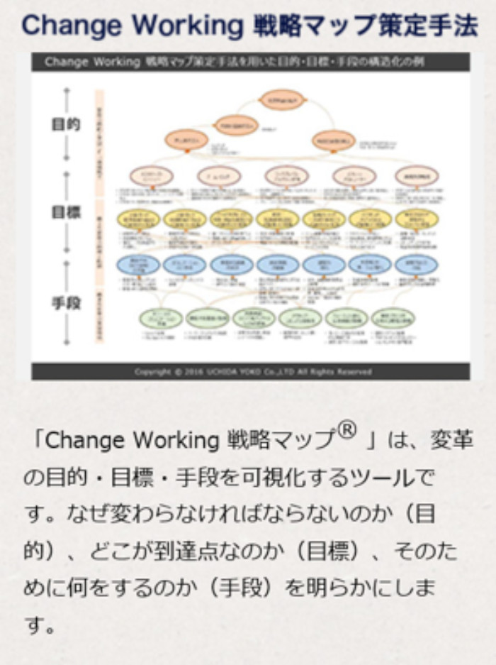 Change Working 戦略マップ策定手法