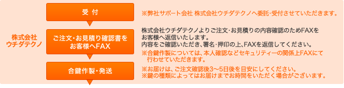 「株式会社ウチダテクノ」受付 ご注文・お見積り確認書をお客様へFAX 合鍵作製・発送