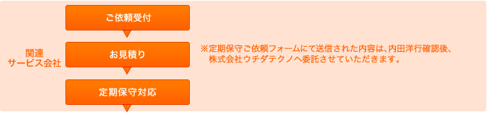 「関連サービス会社」ご依頼受付 お見積り 定期保守対応 ※定期保守ご依頼フォームにて送信された内容は、内田洋行確認後、株式会社ウチダテクノへ委託させていただきます。