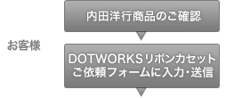 「お客様」内田洋行商品のご確認 DOTWORKSリボンカセットご依頼フォームに入力・送信