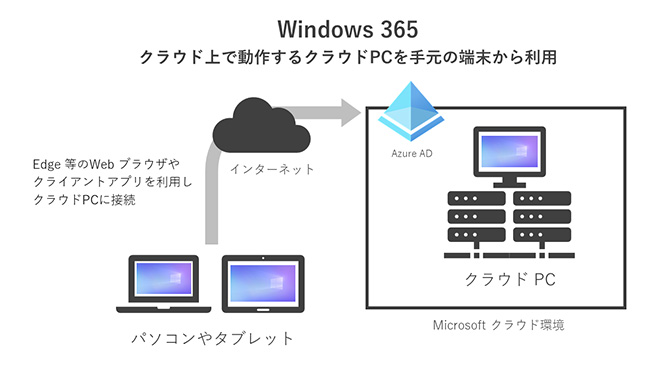 Windows 365@NEhœ삷NEhPC茳̒[痘p
