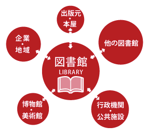 IT図書館システム ULiUS 概念イメージ