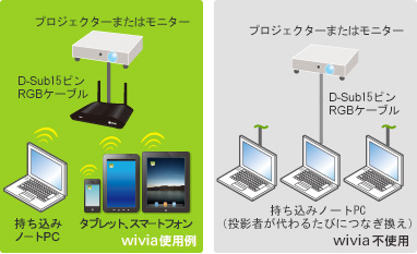 wiviaがあればノートPCとプロジェクター・モニターはつなぎ換え不要のワイヤレス接続