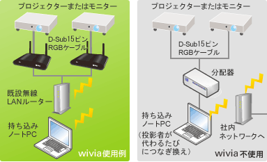 wivia本体を有線ネットワークに接続すればサーバにあるデータや、インターネットも投影できます。