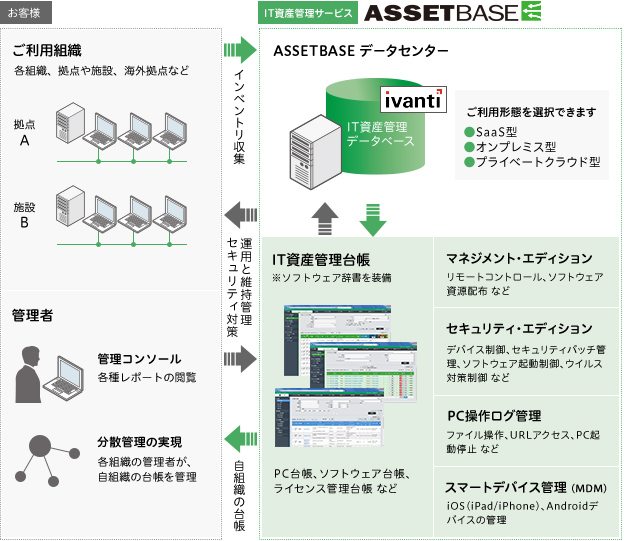 ASSETBASE PCスキャンのフロー図