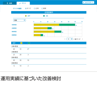 運用実績に基づいた改善検討