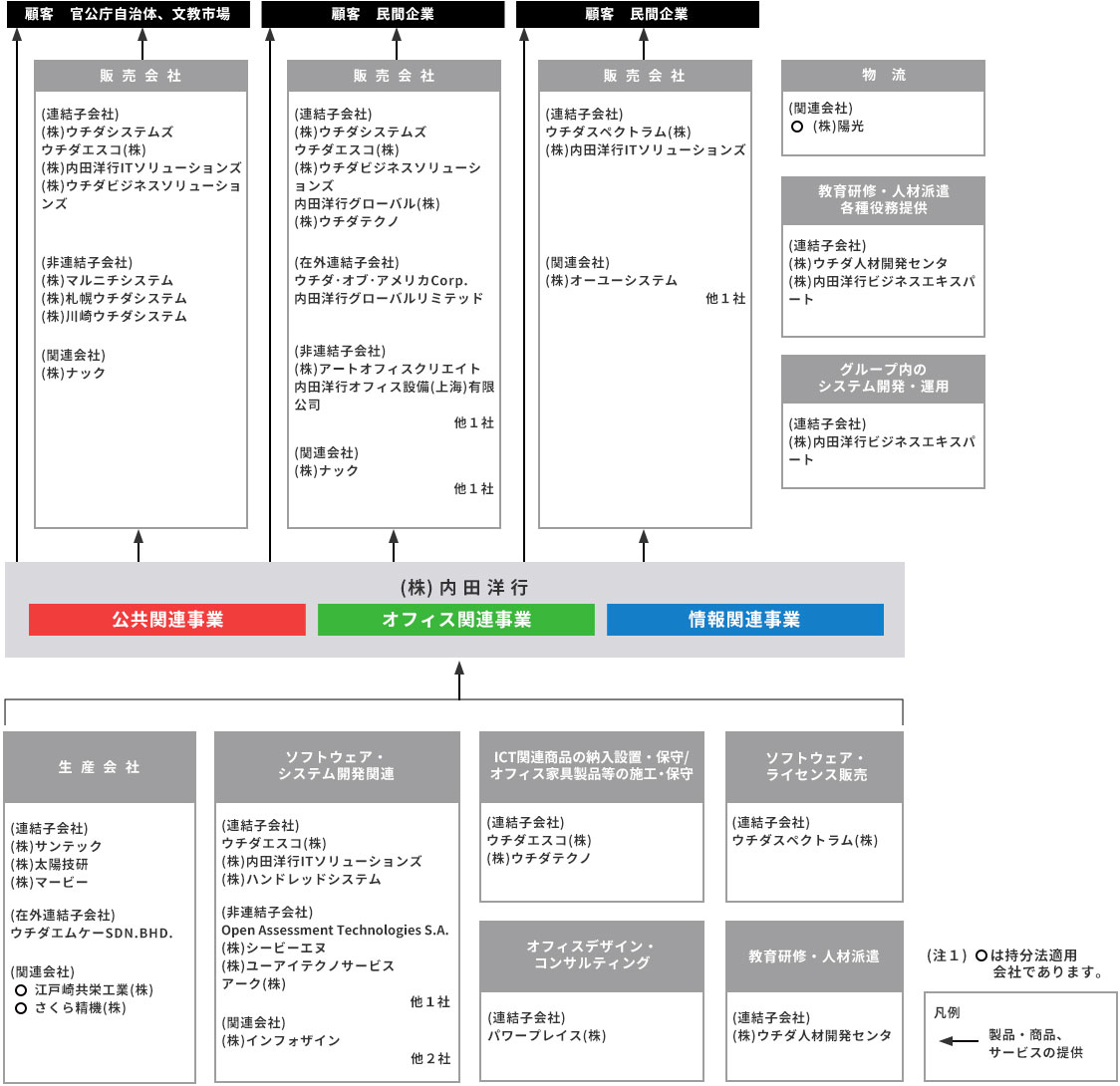 グループ企業事業系統図