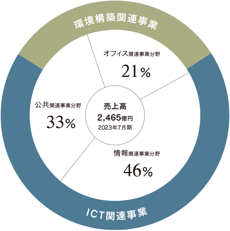 内田洋行グループの事業構造