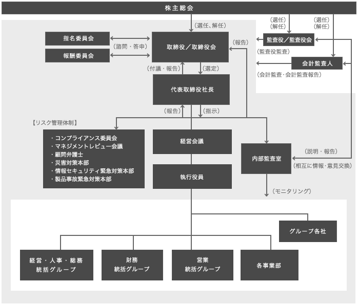 コーポレート・ガバナンス体制