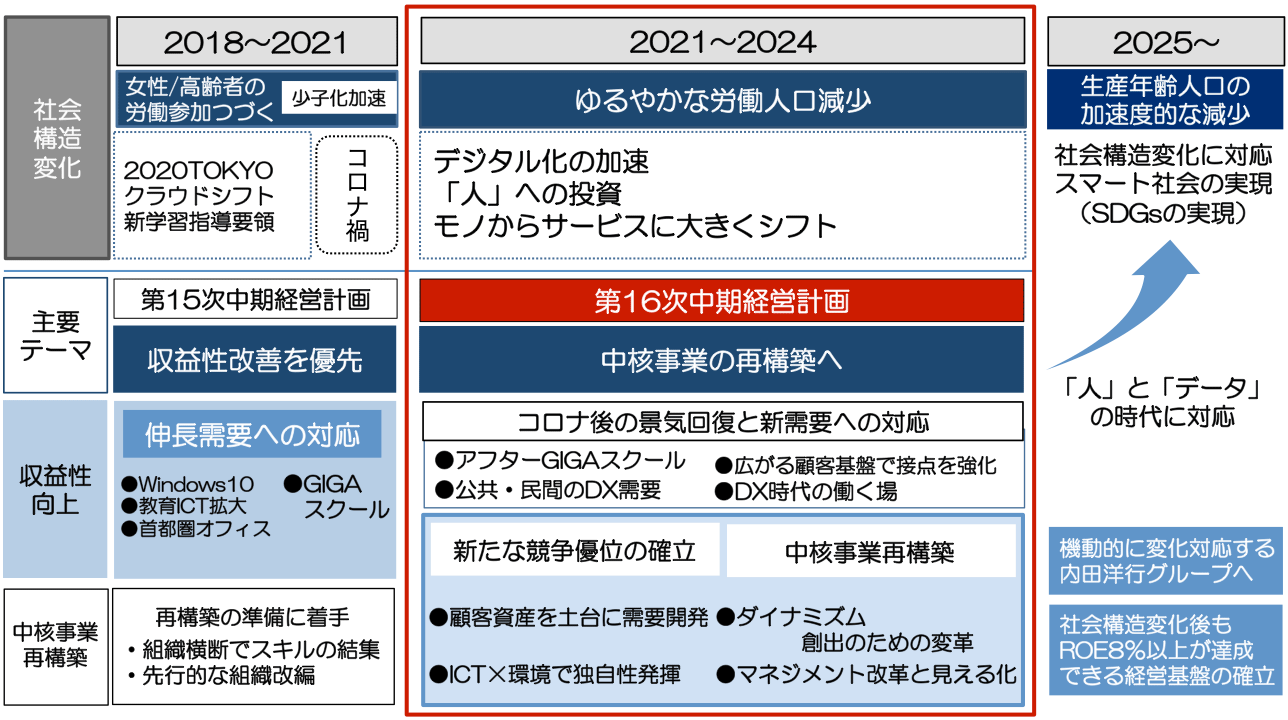 内田洋行グループ　事業構造