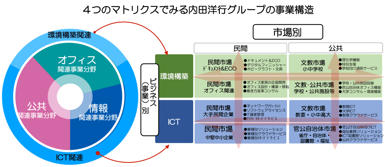 中長期的な会社の経営戦略