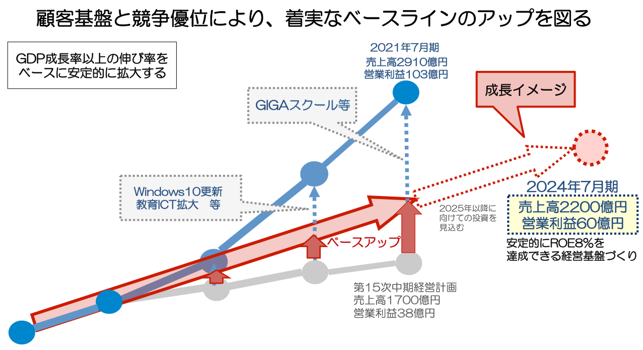 中長期的な会社の経営戦略