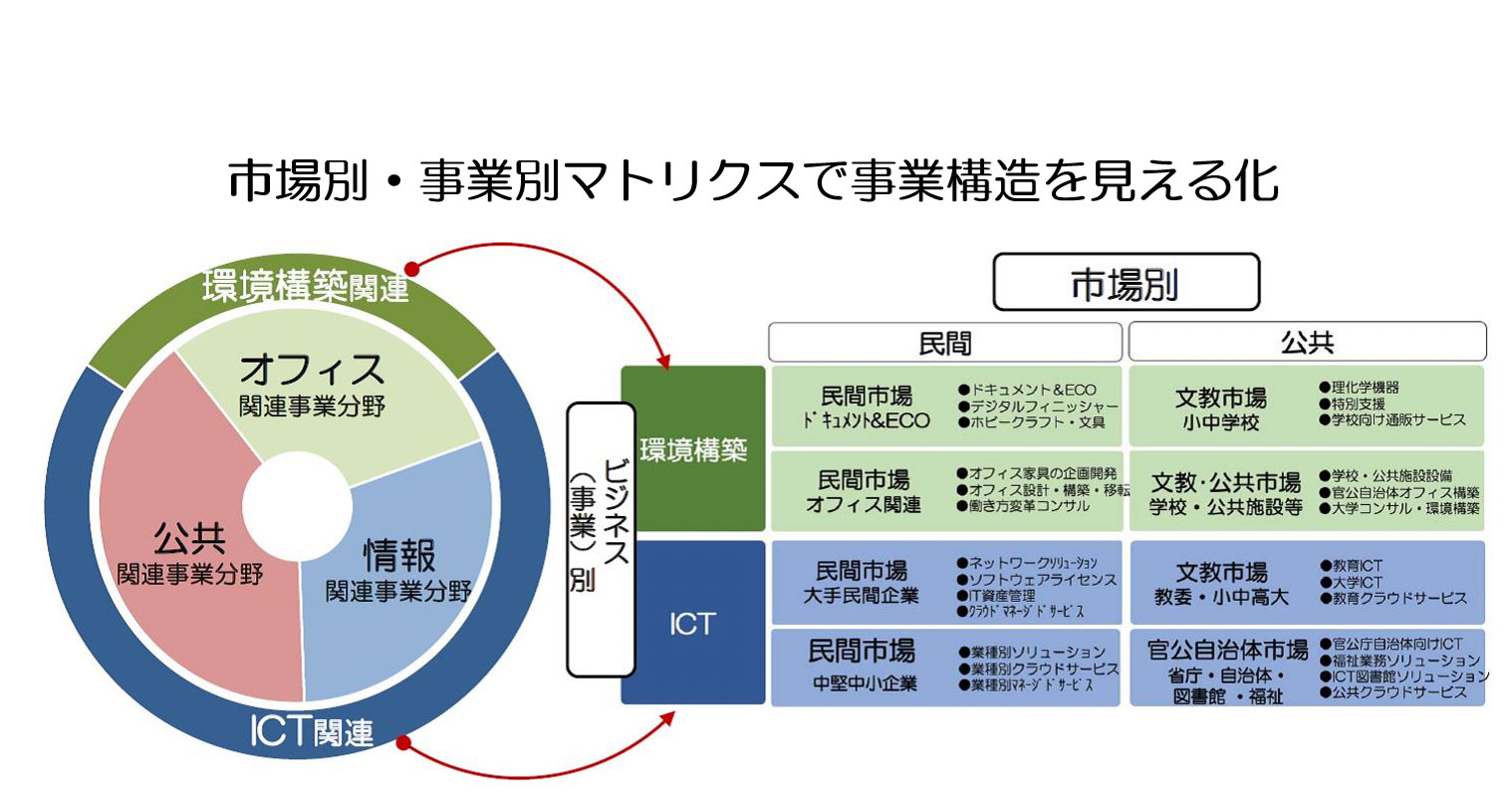 市場別・スキル別マトリクスで事業構造を見える化