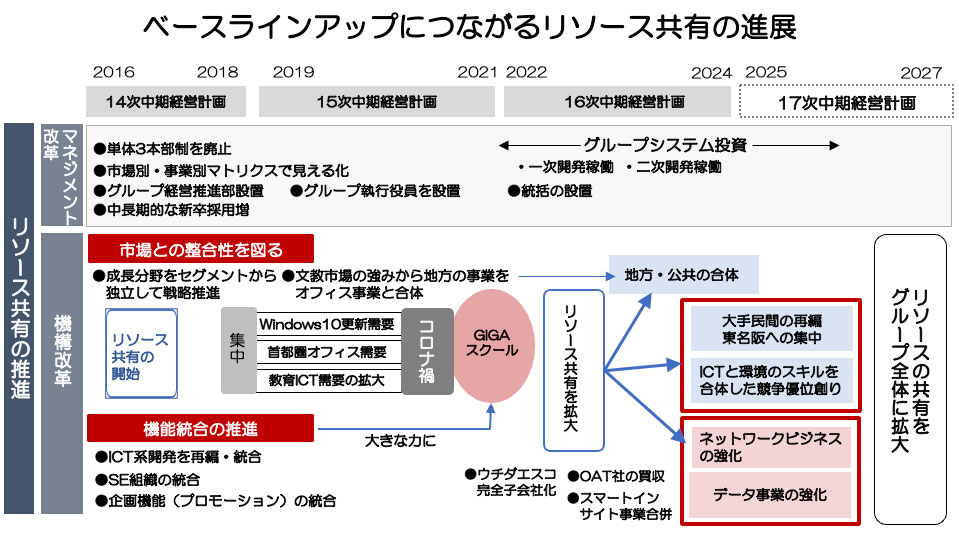 ベースラインアップにつながるリソース共有の進展