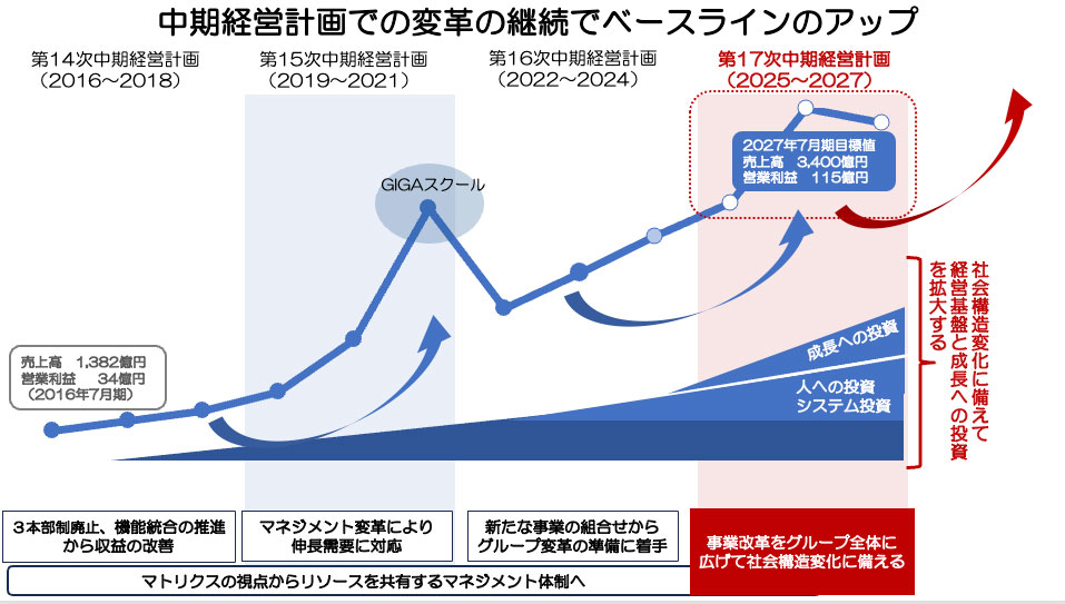 中期経営計画での変革の継続でベースラインのアップ