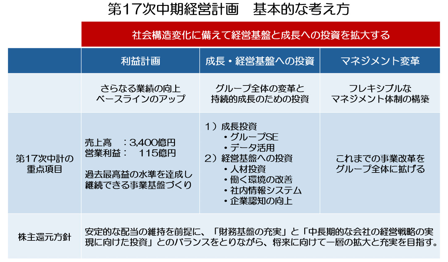 第17次中期経営計画　基本的な考え方