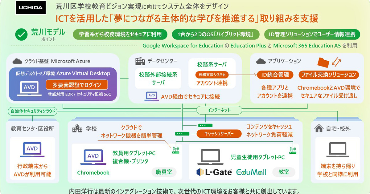 プレスリリース｜内田洋行、東京都荒川区でNEXT GIGAの教育ICT基盤を