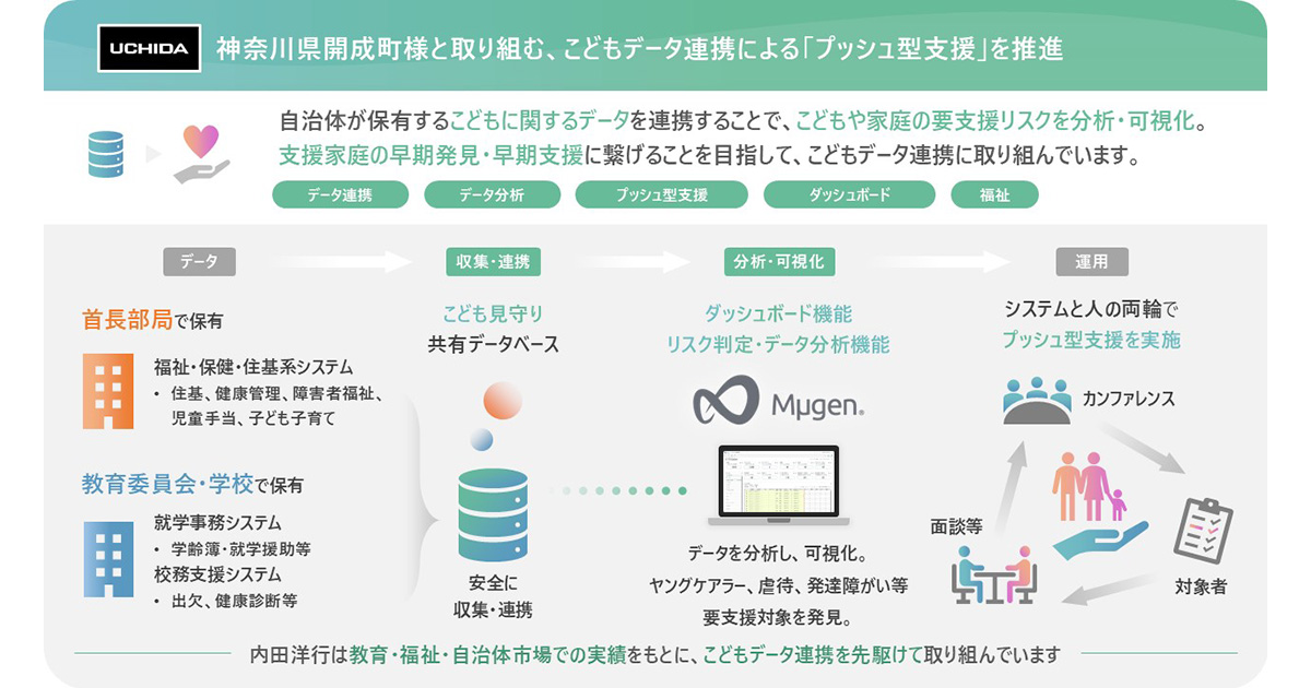 リクエスト受付中　 プレスリリース｜内田洋行、神奈川県開成町で「こども見守りシステム