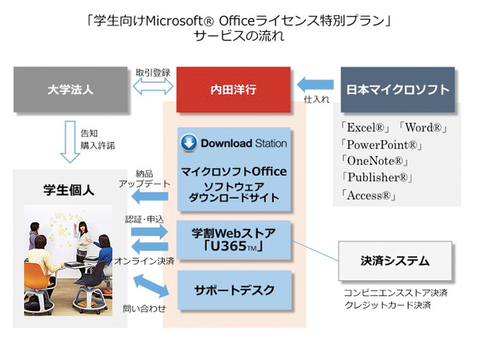 「学生向けMicrosoft(R) Officeライセンス特別プラン」サービスの流れ