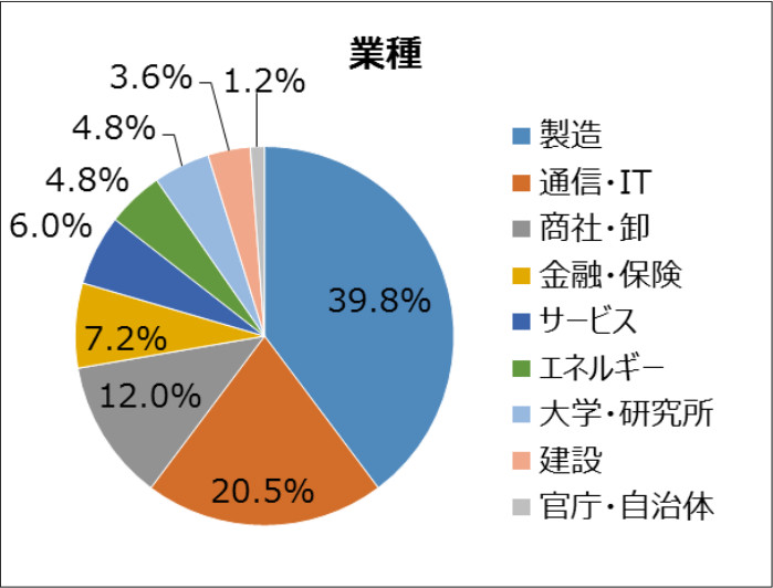 業種