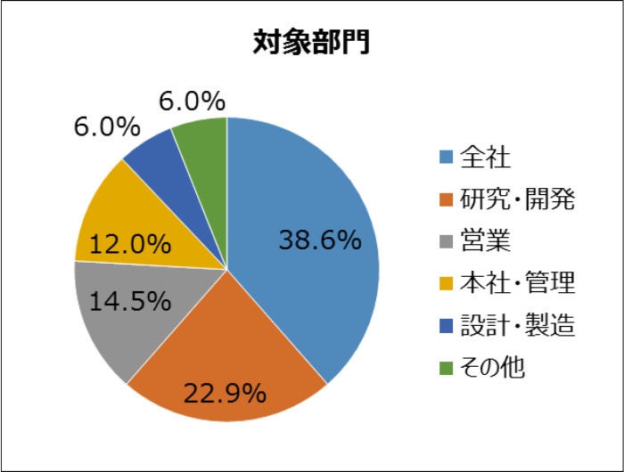 対象部門