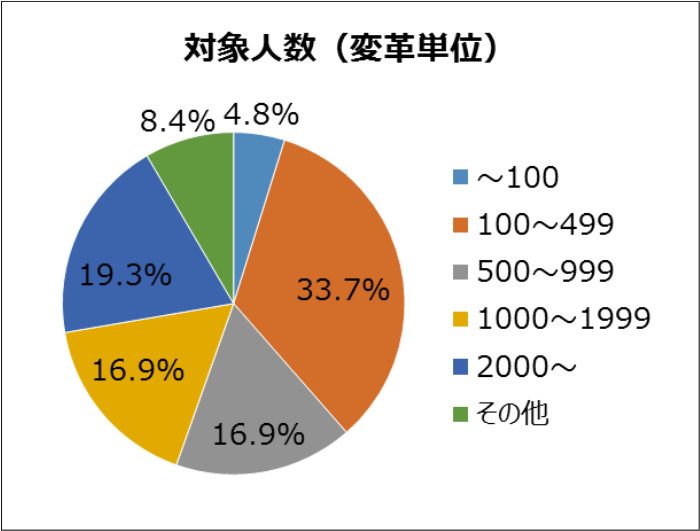 対象人数（変革単位）