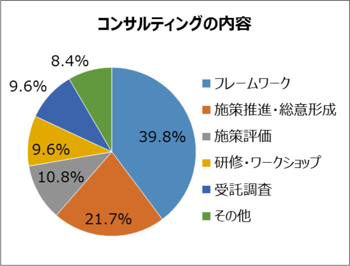 コンサルティングの内容