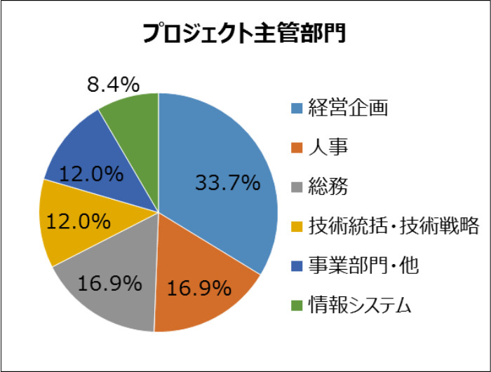 プロジェクト主管部門