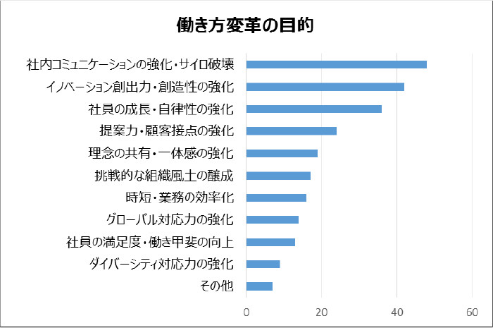 働き方変革の目的