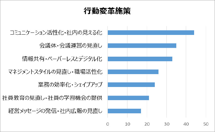 行動変革施策