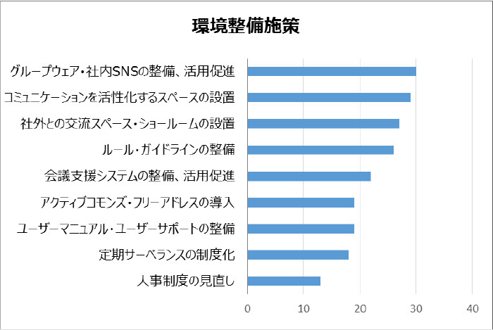 環境整備施策