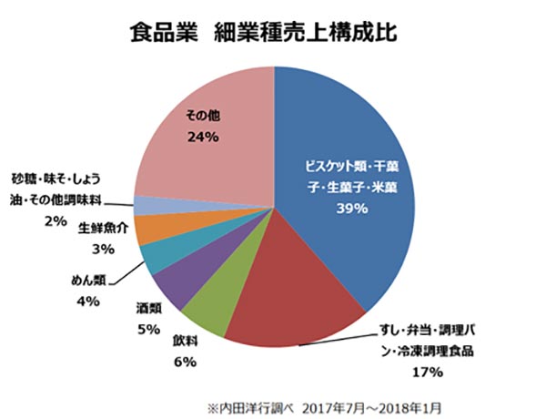 食品業　細業種売上構成比