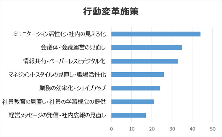 行動変革施策