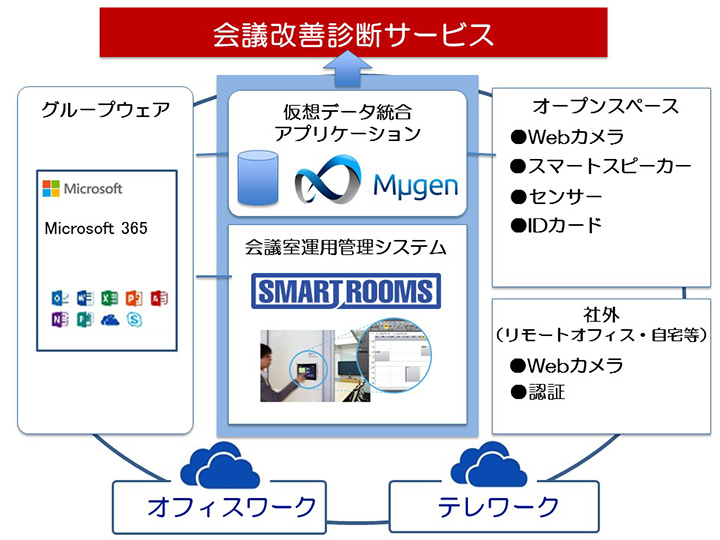 会議改善診断サービス