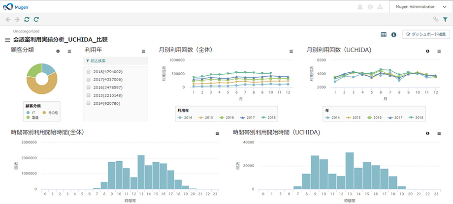 利用実績の分析（ダッシュボード）のイメージ