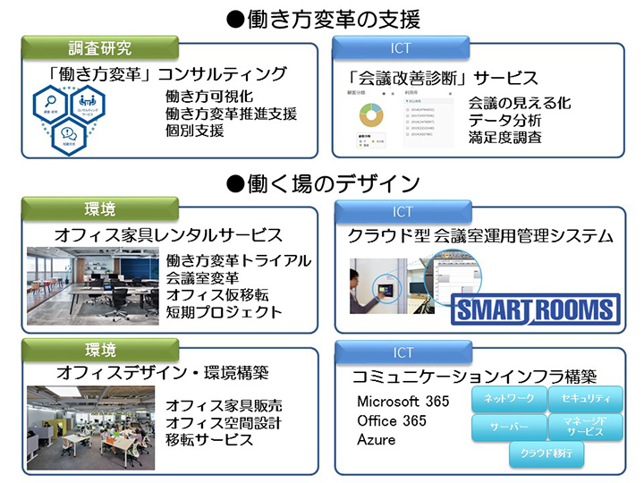 働き方変革の支援　働く場のデザイン