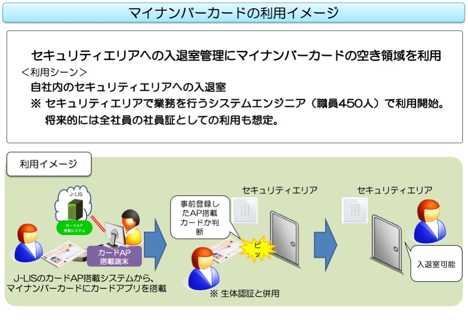 マイナンバーカードの利用イメージ