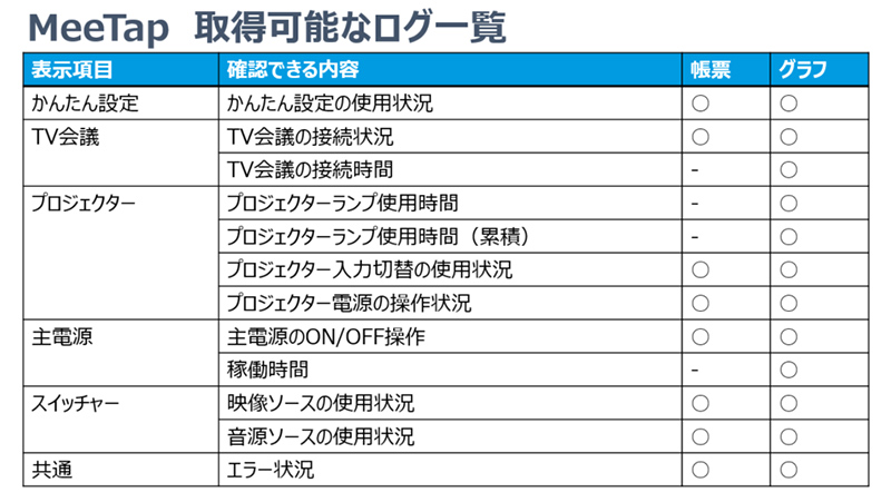 MeeTap 取得可能なログ一覧