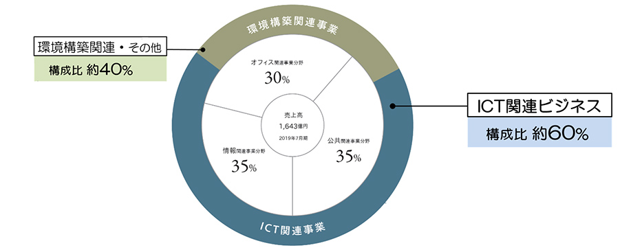 内田洋行グループの事業構造