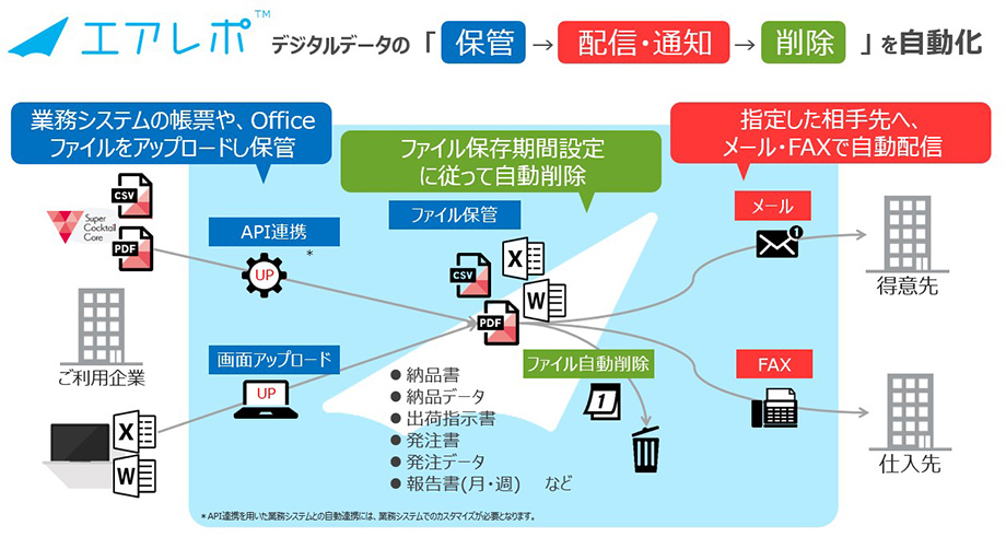 取引先との複雑な情報配信をクラウド型サービスで自動化