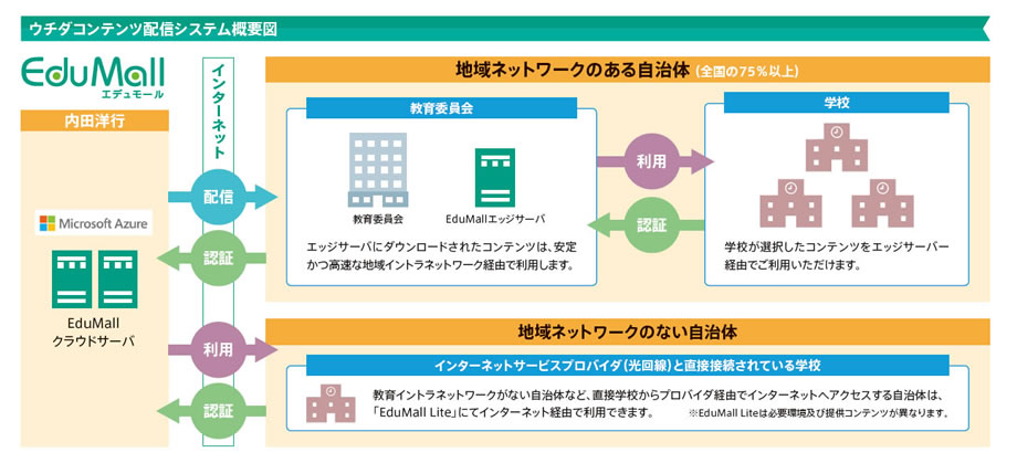 ウチダコンテンツ配信システム概要図