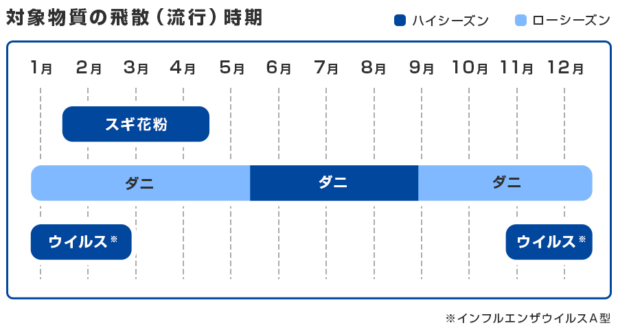 対象物質の飛散（流行）時期