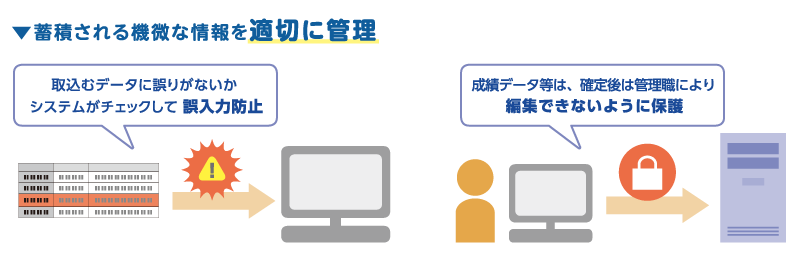 誤入力防止や登録データを保護する仕組みで、安心・安全