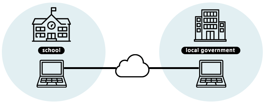 校務システムと自治体システムを連携
