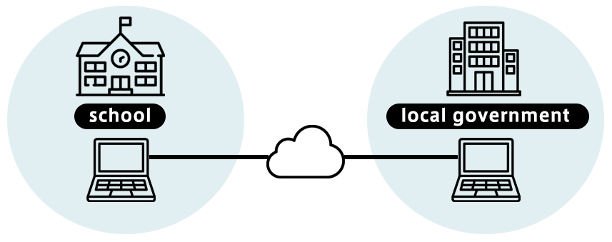校務システムと自治体システムを連携