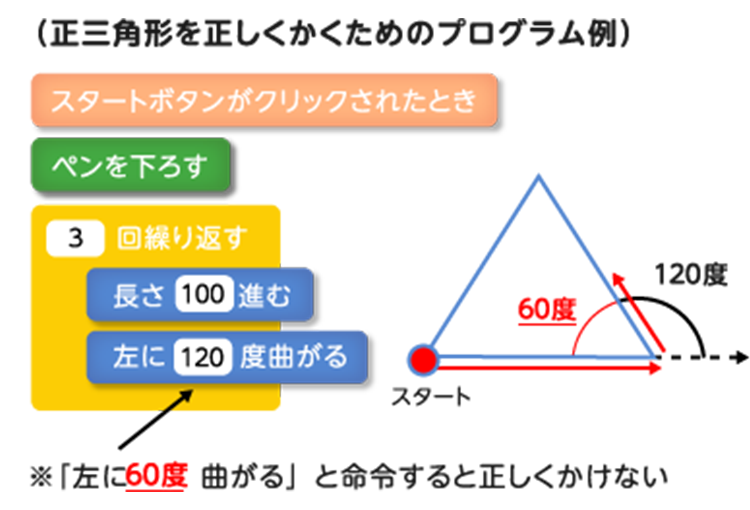正三角形を正しくかくためのプログラム例