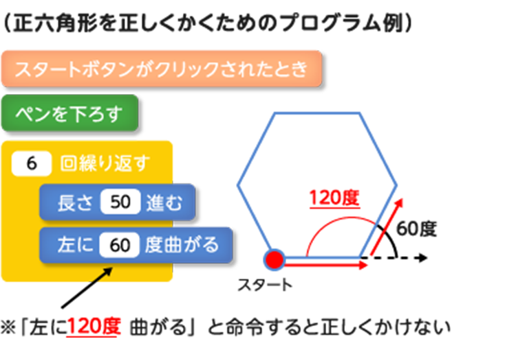 正六角形を正しくかくためのプログラム例