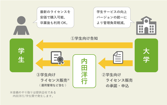 学生向けmicrosoft R Office ライセンス特別プランのご紹介 商品 ソリューション 教育 学校分野 内田洋行