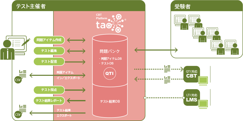 TAO概要図