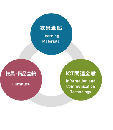 教具全般、工具・備品全般、ICT関連全般